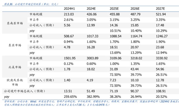 公司境外布场室间测算（单位：亿元）-小牛行研(hangyan.co)-AI驱动的行业研究数据服务