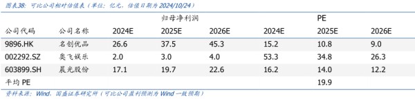 可比公司相对估值表（单位：亿元，估值日期为2024/10/24）-小牛行研(hangyan.co)-AI驱动的行业研究数据服务