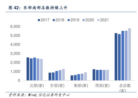 东部南部店数持续上升-小牛行研(hangyan.co)-AI驱动的行业研究数据服务