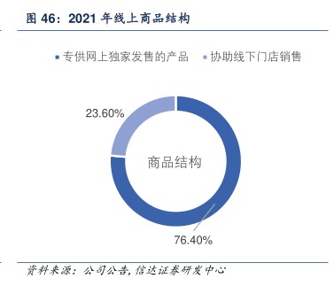 2021年线上商品结构-小牛行研(hangyan.co)-AI驱动的行业研究数据服务