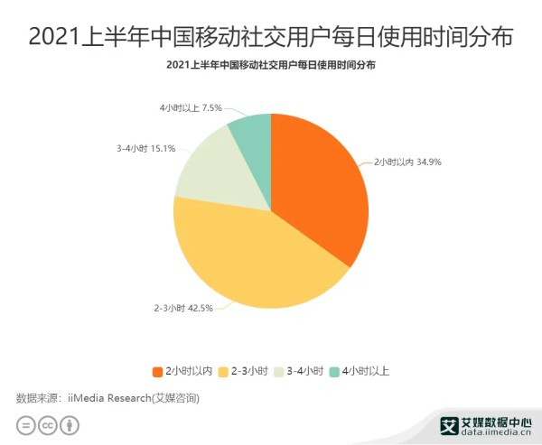 2021上半年中国移动社交用户每日使用时间分布