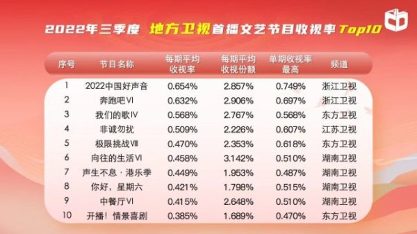 Q3卫视综艺收视排名，2022中国好声音登顶，湖南卫视跌出前三