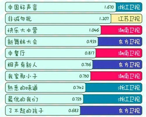 综艺节目收视率惨淡，《幻乐之城》话题榜登顶，杨超越成最佳主创