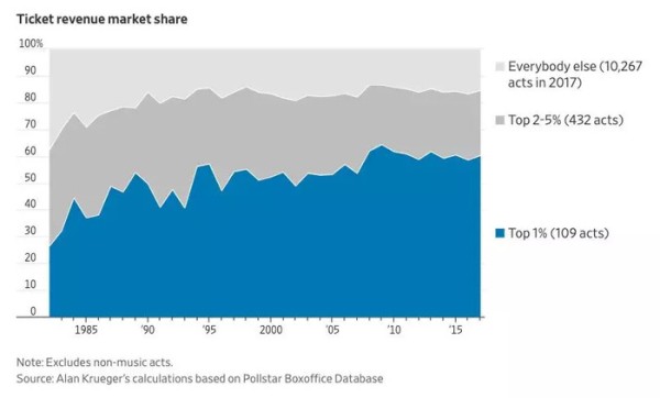 在Krueger调查的总计10,808次巡演中，109位属于其定义的1%的顶尖音乐人（图表来源：《华尔街日报》）