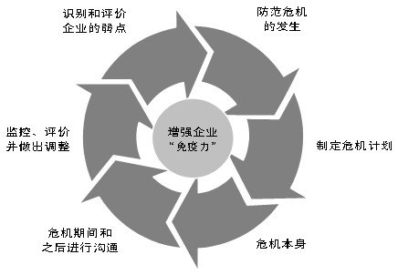 网络危机公关