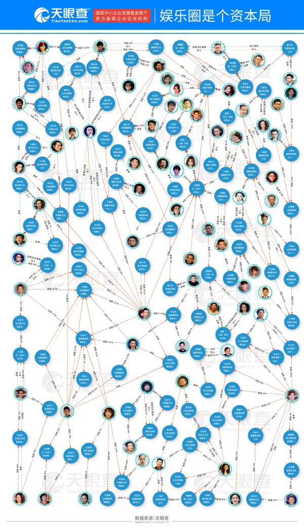 解读一下《一张图看懂娱乐圈资本局》图片里的信息