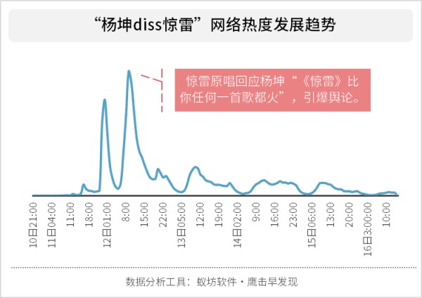 杨坤diss惊雷事件舆情分析，舆论力挺谁？