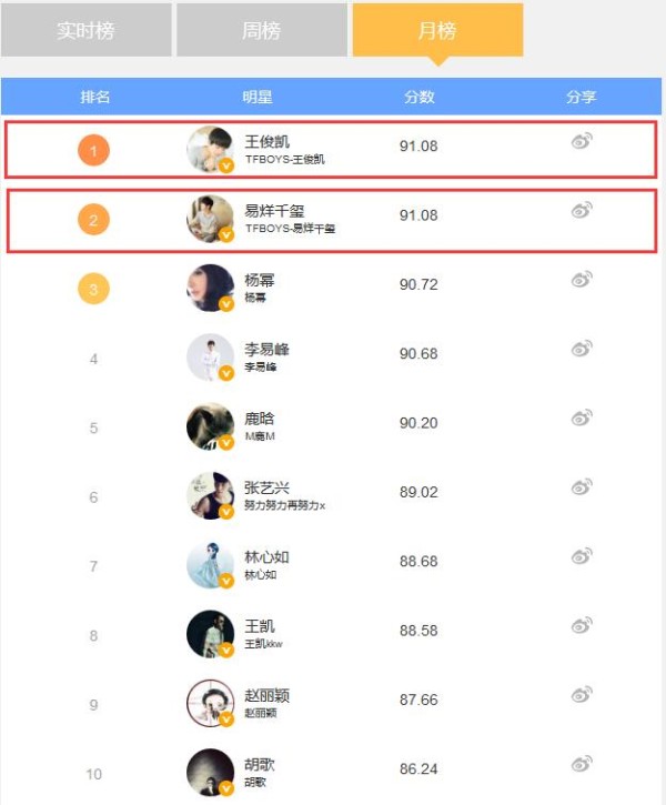 王俊凯和易烊千玺并列第一