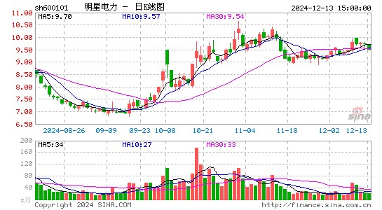 明星电力：天然气资源股受益天然气价改