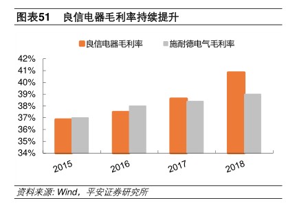 良信电器毛利率持续提升-小牛行研(hangyan.co)-AI驱动的行业研究数据服务