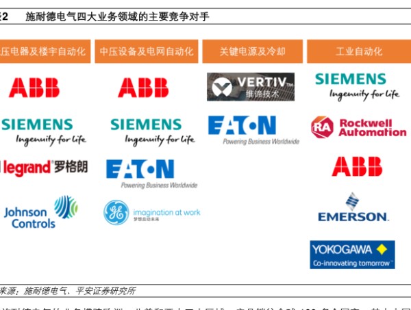 施耐德电气四大业务领域的主要竞争对手-小牛行研(hangyan.co)-AI驱动的行业研究数据服务