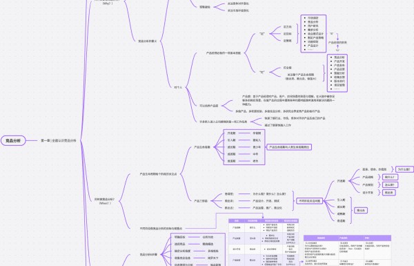 竞品分析逻辑思维导图