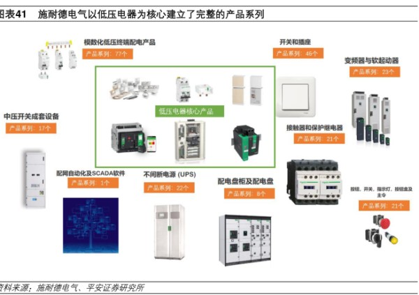 施耐德电气以低压电器为核心建立了完整的产品系列-小牛行研(hangyan.co)-AI驱动的行业研究数据服务