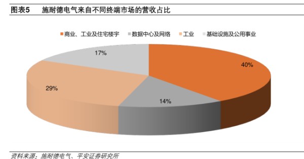 施耐德电气来自不同终端市场的营收占比-小牛行研(hangyan.co)-AI驱动的行业研究数据服务