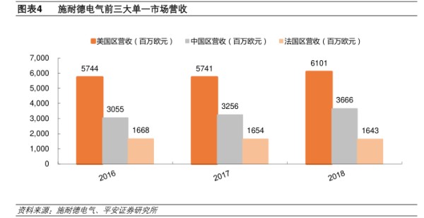 施耐德电气前三大单一市场营收-小牛行研(hangyan.co)-AI驱动的行业研究数据服务