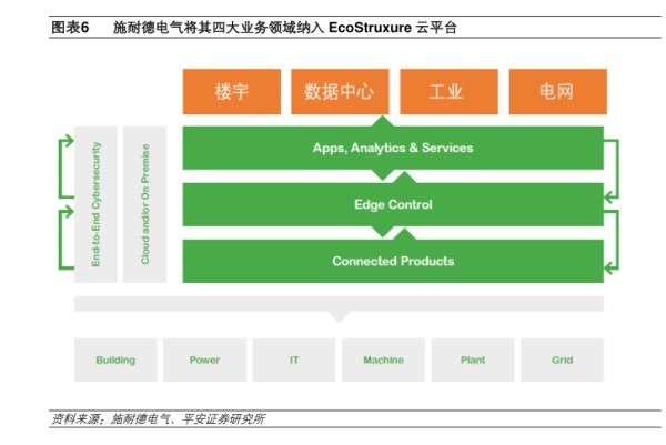 施耐德电气将其四大业务领域纳入 EcoStruxure云平台-小牛行研(hangyan.co)-AI驱动的行业研究数据服务