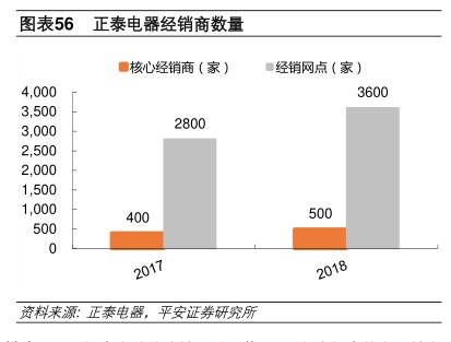 正泰电器经销商数量-小牛行研(hangyan.co)-AI驱动的行业研究数据服务