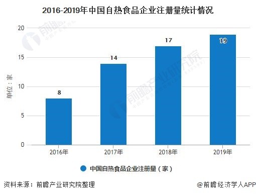 2016-2019年中国自热食品企业注册量统计情况