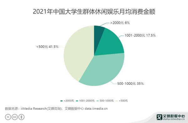 2021年中国大学生群体休闲娱乐月均消费金额