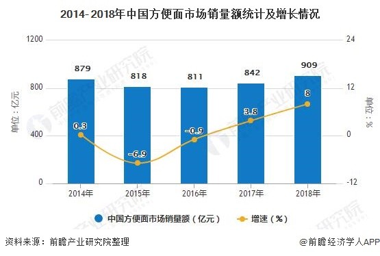 2014- 2018年中国方便面市场销量额统计及增长情况