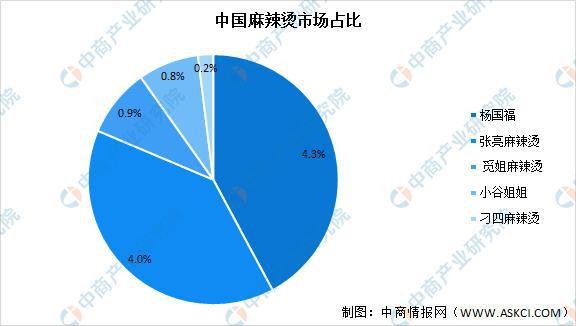 2022年中国麻辣烫市场竞争格局和行业壁垒分析