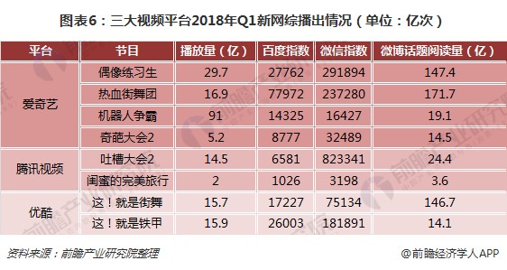 图表6：三大视频平台2018年Q1新网综播出情况（单位：亿次）