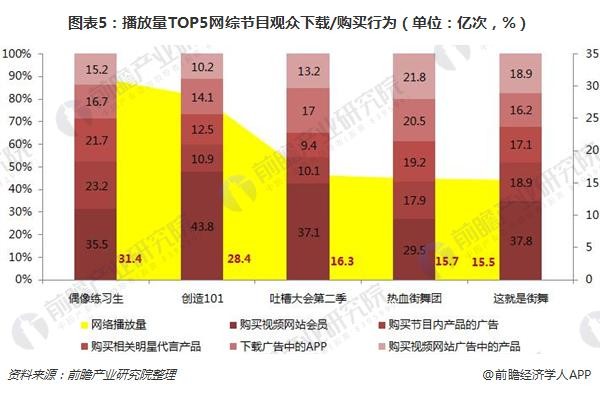 图表5：播放量TOP5网综节目观众下载/购买行为（单位：亿次，%）