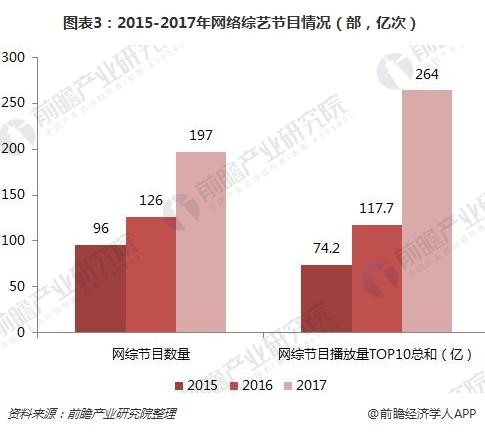 图表3：2015-2017年网络综艺节目情况（部，亿次）