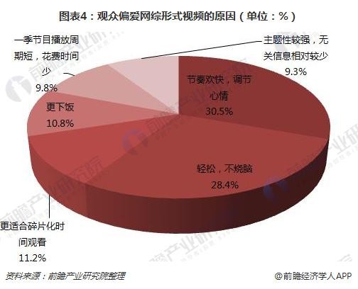 图表4：观众偏爱网综形式视频的原因（单位：%）