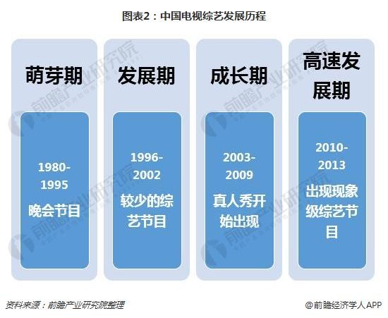 图表2：中国电视综艺发展历程