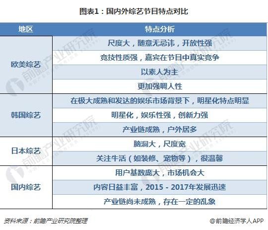 图表1：国内外综艺节目特点对比 