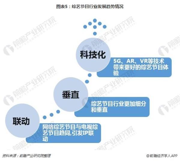 图表5：综艺节目行业发展趋势情况