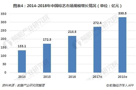 图表4：2014-2018年中国综艺市场规模增长情况（单位：亿元）