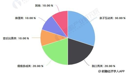 2017年网络综艺播放量TOP10题材占比统计情况