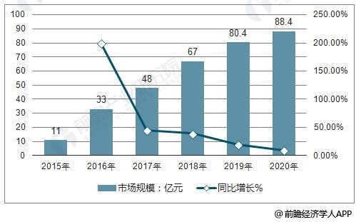 2015-2020年网络综艺市场规模统计及增长情况预测