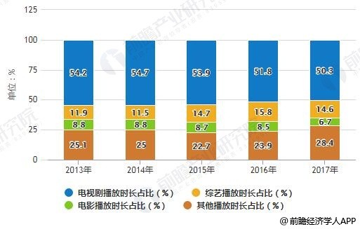 2013-2017年不同类型的视频播放时长占比统计情况