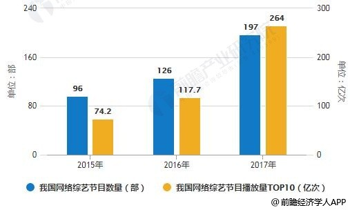 2015-2017年中国网络综艺节目统计情况