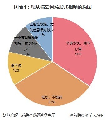 图表4：观从偏爱网综形式视频的原因