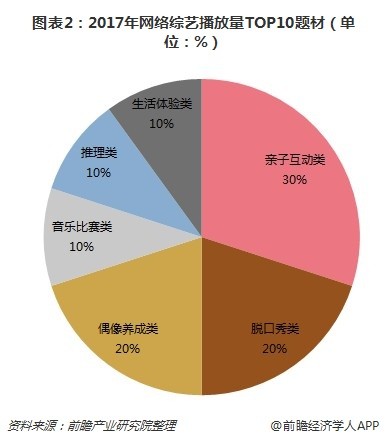 图表2：2017年网络综艺播放量TOP10题材（单位：%）