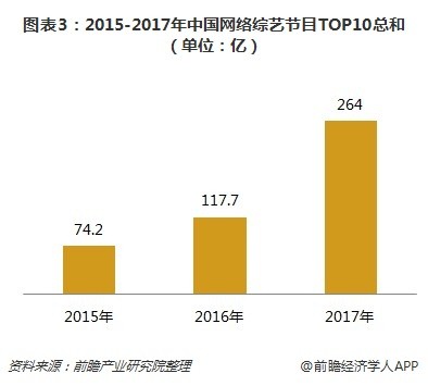 图表3：2015-2017年中国网络综艺节目TOP10总和（单位：亿）