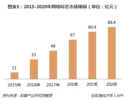 图表5：2015-2020年网络综艺市场规模（单位：亿元）