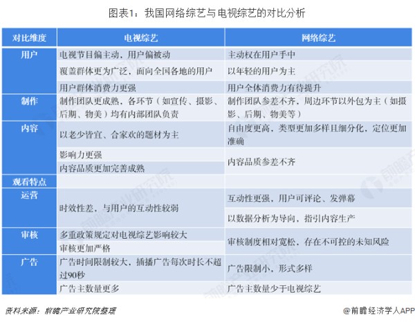 图表1：我国网络综艺与电视综艺的对比分析 