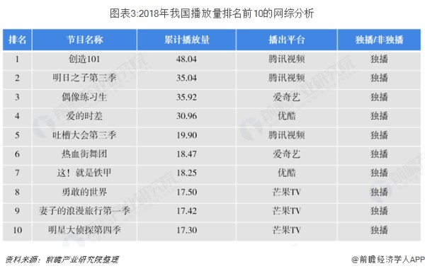 图表3:2018年我国播放量排名前10的网综分析 