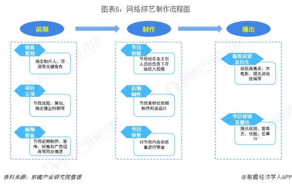 图表5：网络综艺制作流程图 