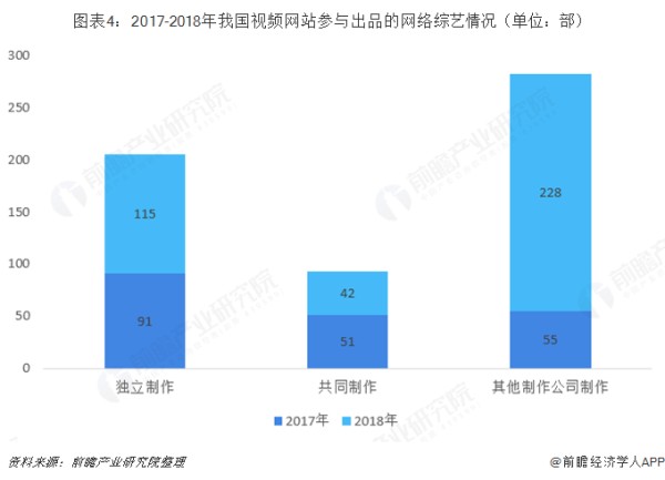 图表4：2017-2018年我国视频网站参与出品的网络综艺情况（单位：部） 