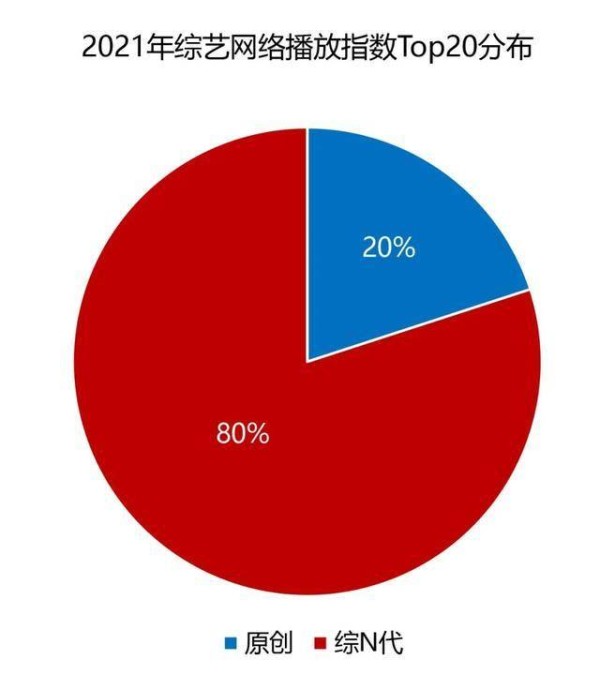 市场|2021年综艺盘点：八成头部综艺被综N代占据，“萌探”撑起大旗