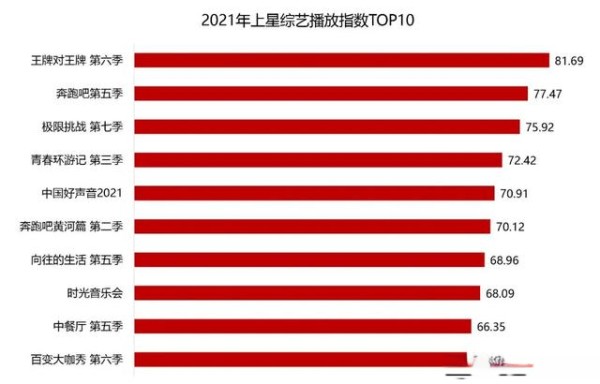 市场|2021年综艺盘点：八成头部综艺被综N代占据，“萌探”撑起大旗