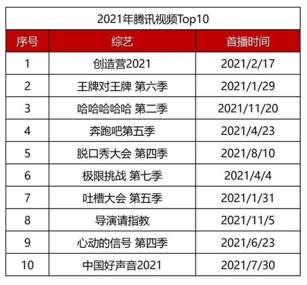 市场|2021年综艺盘点：八成头部综艺被综N代占据，“萌探”撑起大旗