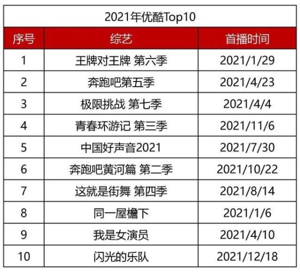 市场|2021年综艺盘点：八成头部综艺被综N代占据，“萌探”撑起大旗