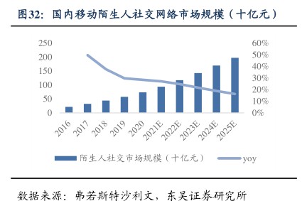 国内移动陌生人社交网络市场规模（十亿元）-小牛行研(hangyan.co)-AI驱动的行业研究数据服务